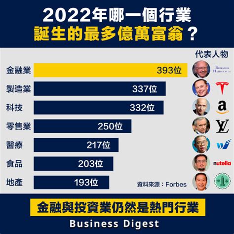 最賺錢的行業|【富比士2022】 這十大行業最賺錢？億萬富翁最多是做這工作